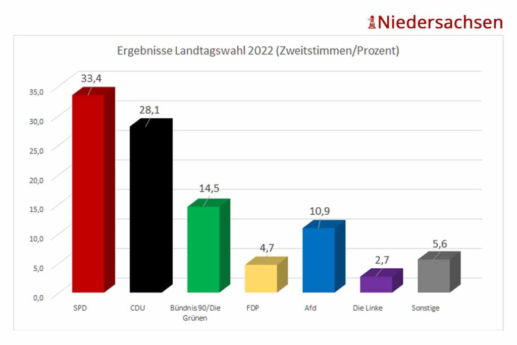 Ergebnisse Landtagswahl Niedersachsen 2022 mit Infos, Grafik